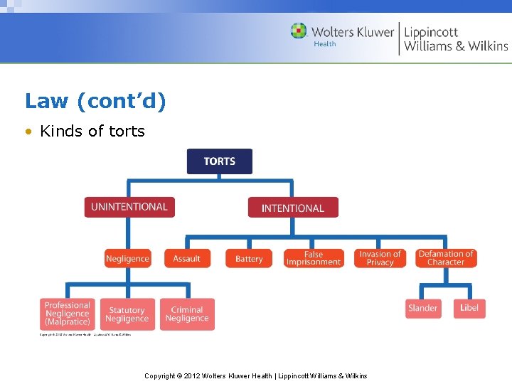 Law (cont’d) • Kinds of torts Copyright © 2012 Wolters Kluwer Health | Lippincott