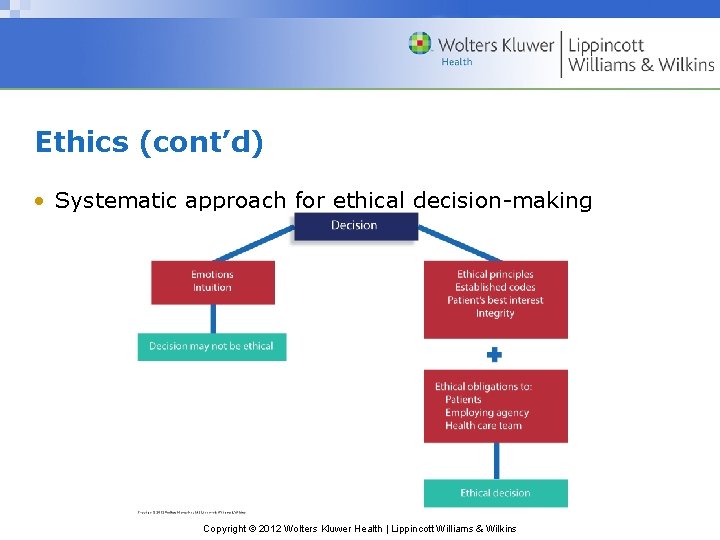 Ethics (cont’d) • Systematic approach for ethical decision-making Copyright © 2012 Wolters Kluwer Health