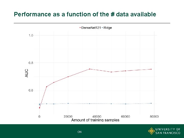 Performance as a function of the # data available MNA MASTER OF NONPROFIT ADMINISTRATION