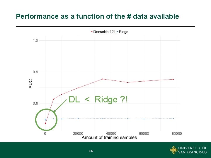 Performance as a function of the # data available DL < Ridge ? !