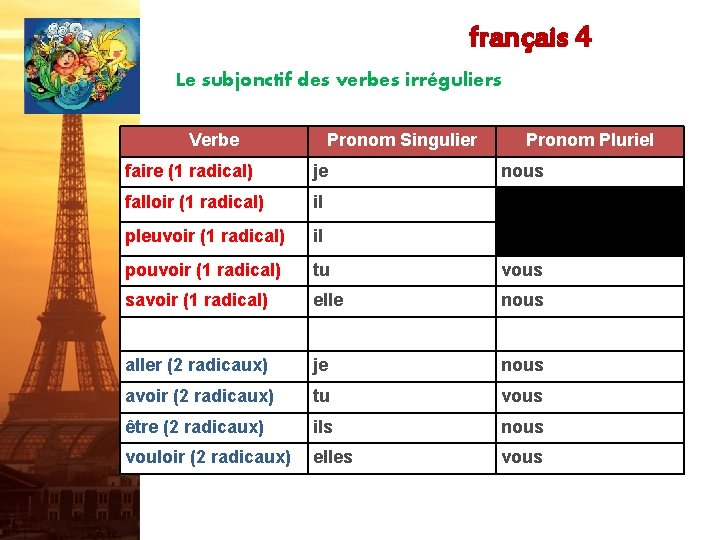 français 4 Le subjonctif des verbes irréguliers Verbe Pronom Singulier Pronom Pluriel faire (1