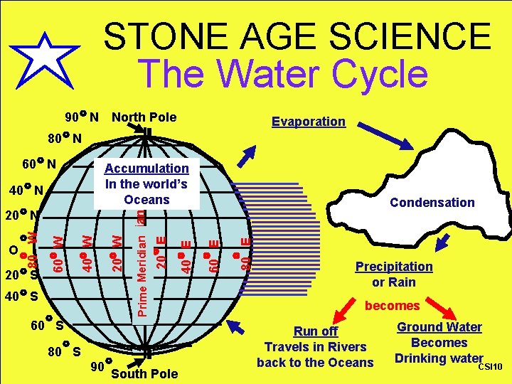 STONE AGE SCIENCE The Water Cycle 90 N North Pole Evaporation 80 N 60