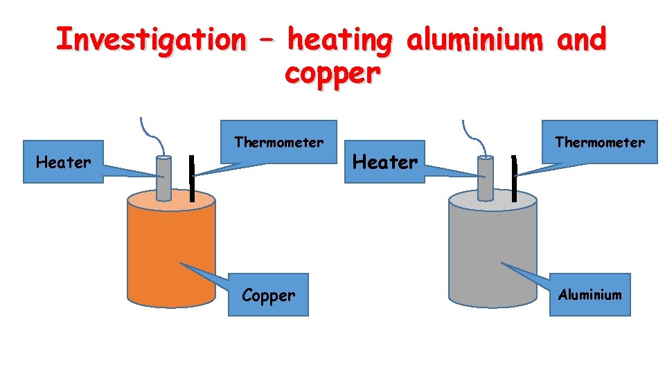 Investigation – heating aluminium and copper Heater Thermometer Copper Heater Thermometer Aluminium 