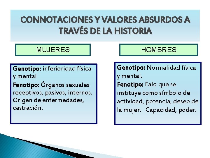 CONNOTACIONES Y VALORES ABSURDOS A TRAVÉS DE LA HISTORIA MUJERES HOMBRES Genotipo: inferioridad física