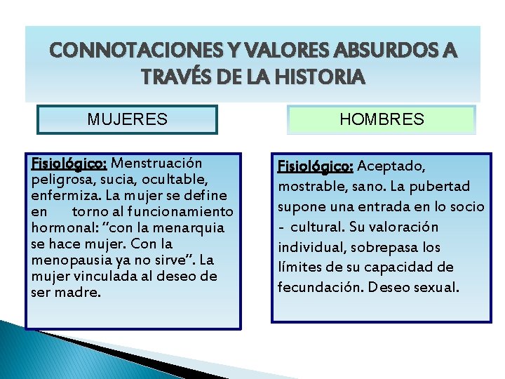 CONNOTACIONES Y VALORES ABSURDOS A TRAVÉS DE LA HISTORIA MUJERES Fisiológico: Menstruación peligrosa, sucia,