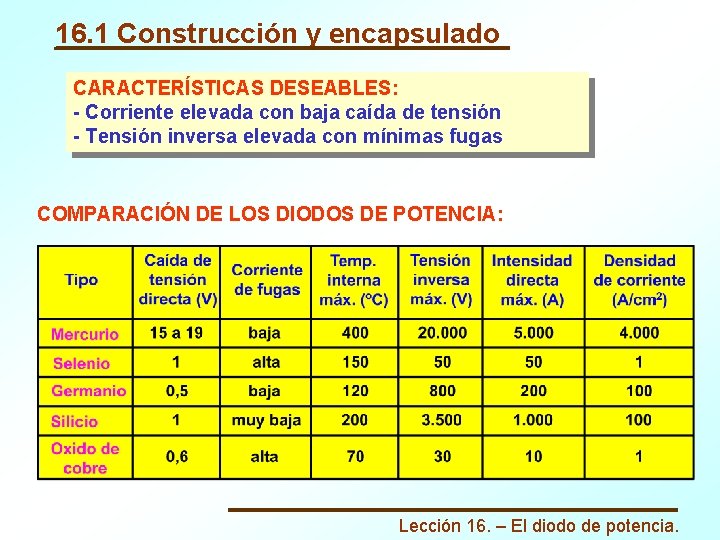 16. 1 Construcción y encapsulado CARACTERÍSTICAS DESEABLES: - Corriente elevada con baja caída de