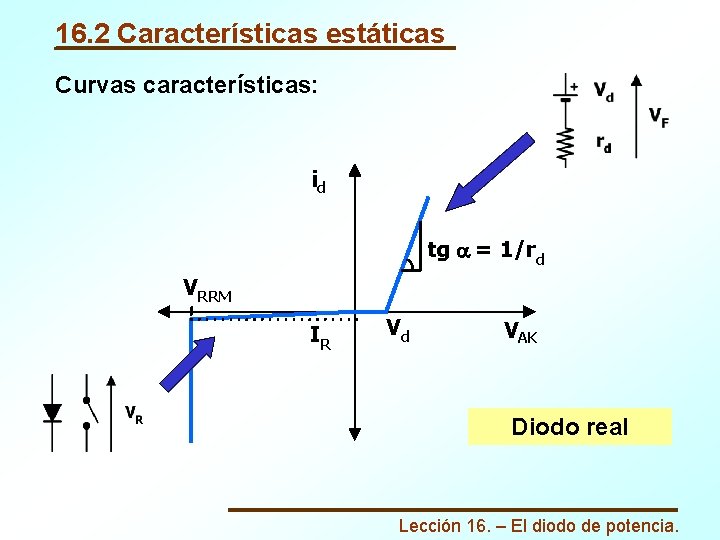 16. 2 Características estáticas Curvas características: id tg a = 1/rd VRRM IR Vd