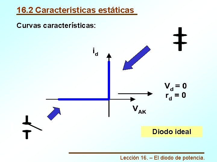 16. 2 Características estáticas Curvas características: Diodo ideal Lección 16. – El diodo de