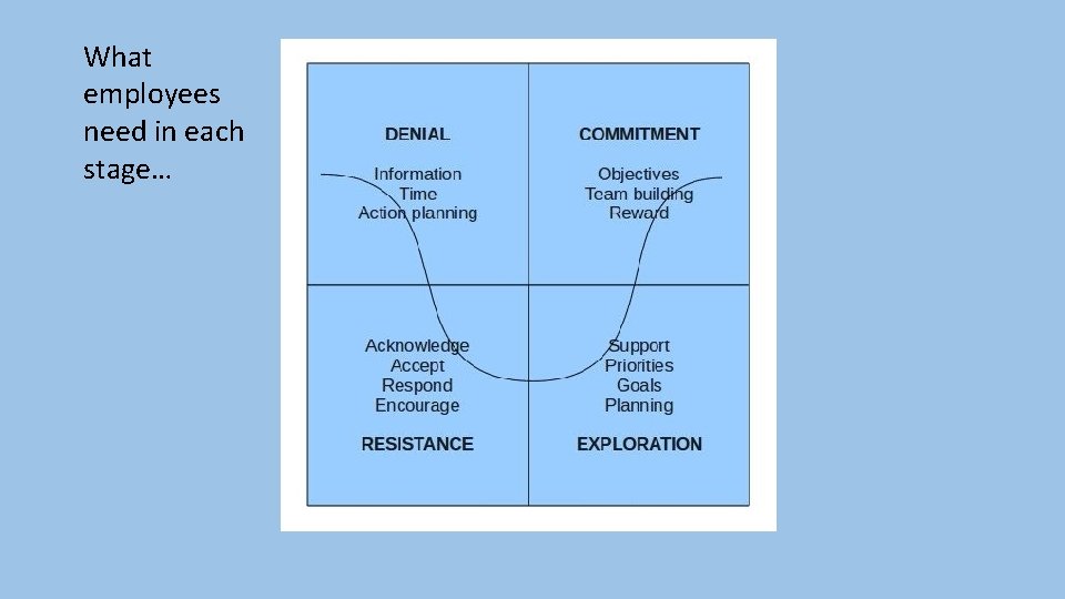 What employees need in each stage… 