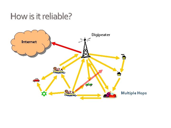 How is it reliable? Digipeater Internet Multiple Hops 