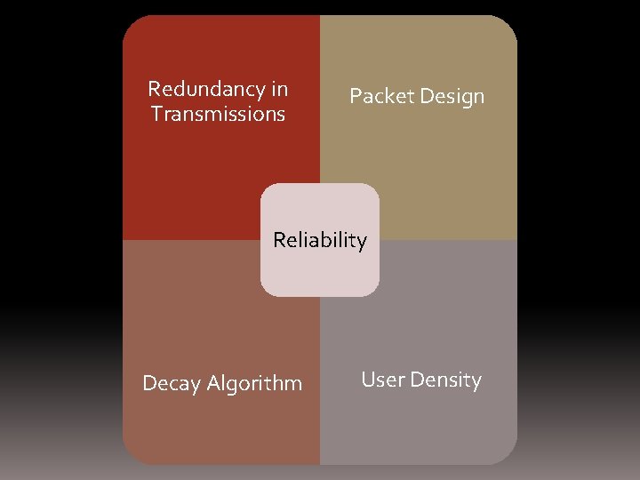 Redundancy in Transmissions Packet Design Reliability Decay Algorithm User Density 