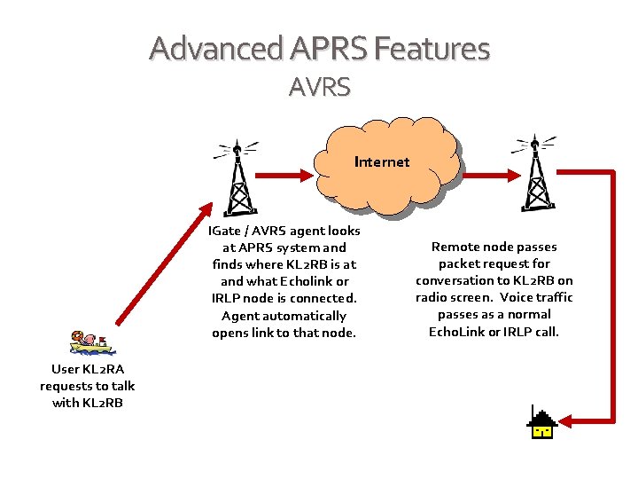 Advanced APRS Features AVRS Internet IGate / AVRS agent looks at APRS system and