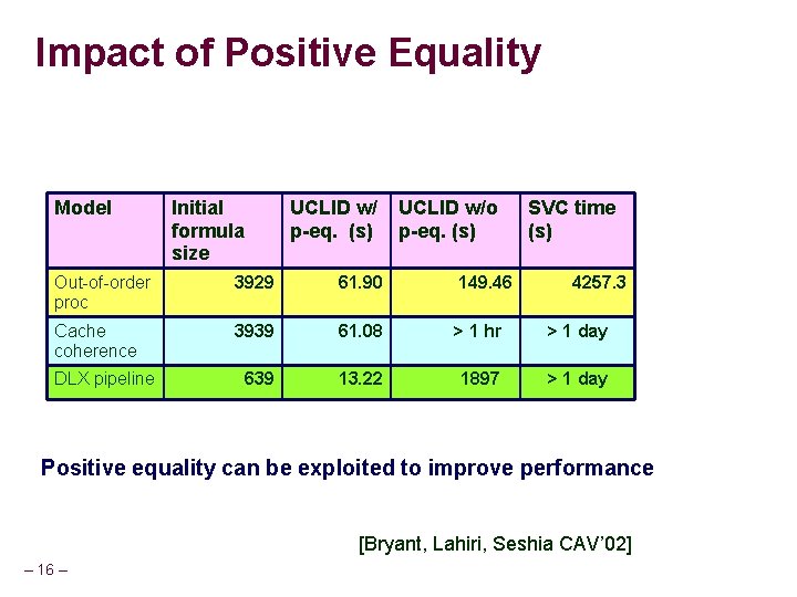 Impact of Positive Equality Model Initial formula size UCLID w/ p-eq. (s) UCLID w/o