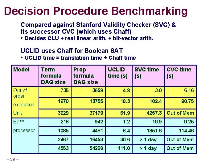 Decision Procedure Benchmarking Compared against Stanford Validity Checker (SVC) & its successor CVC (which