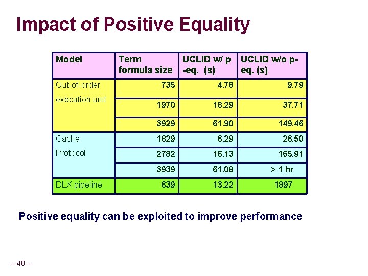 Impact of Positive Equality Model Out-of-order Term formula size UCLID w/ p -eq. (s)