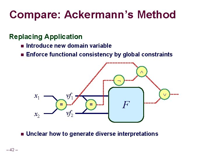 Compare: Ackermann’s Method Replacing Application n Introduce new domain variable n Enforce functional consistency