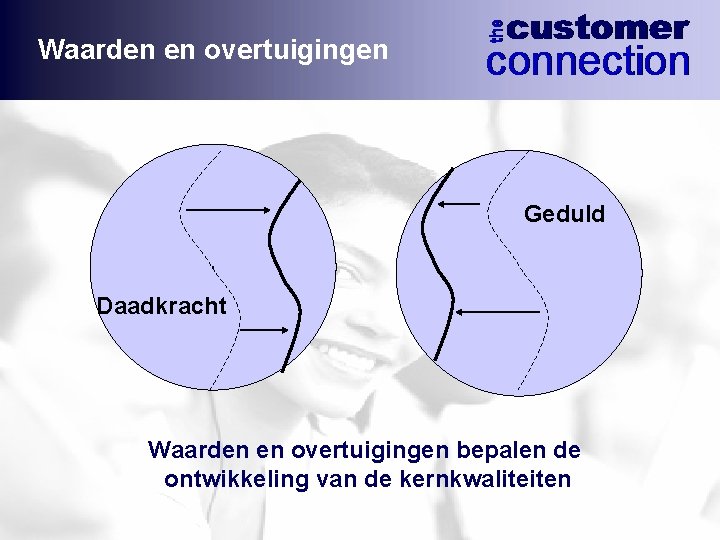 Waarden en overtuigingen Geduld Daadkracht Waarden en overtuigingen bepalen de ontwikkeling van de kernkwaliteiten