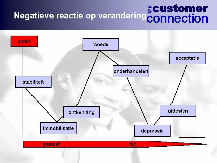 Negatieve reactie op verandering actief woede acceptatie onderhandelen stabiliteit uittesten ontkenning immobilisatie passief depressie