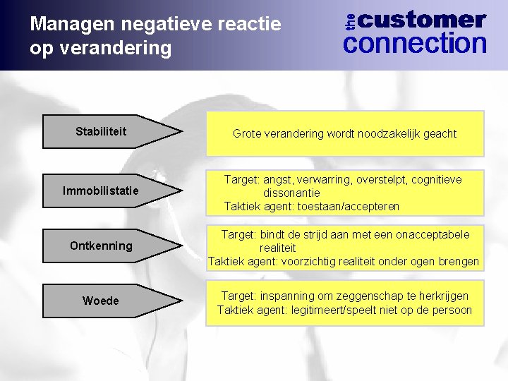 Managen negatieve reactie op verandering Stabiliteit Grote verandering wordt noodzakelijk geacht Immobilistatie Target: angst,