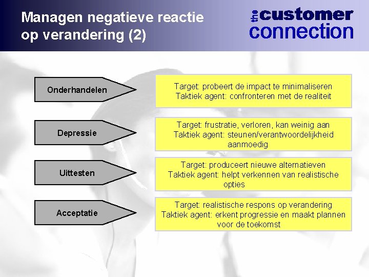 Managen negatieve reactie op verandering (2) Onderhandelen Target: probeert de impact te minimaliseren Taktiek