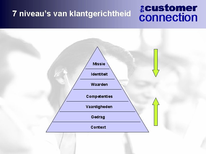 7 niveau’s van klantgerichtheid Missie Identiteit Waarden Competenties Vaardigheden Gedrag Context 