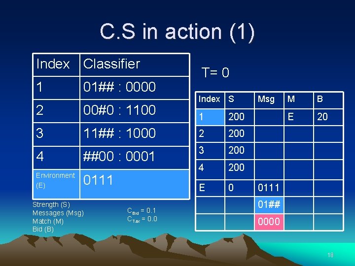 C. S in action (1) Index Classifier 1 01## : 0000 2 00#0 :