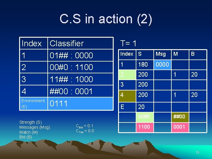 C. S in action (2) Index 1 2 3 4 Environment (E) Classifier 01##
