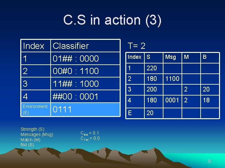 C. S in action (3) Index 1 2 3 4 Environment (E) Classifier 01##
