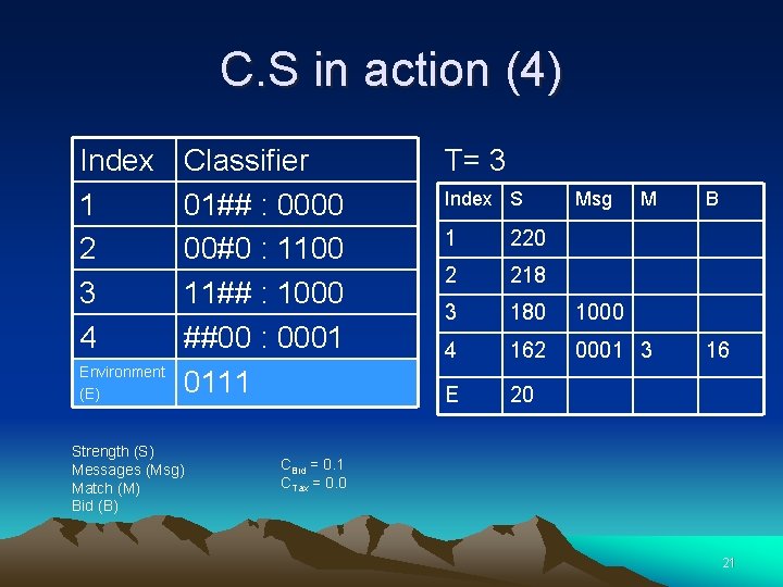 C. S in action (4) Index 1 2 3 4 Environment (E) Classifier 01##