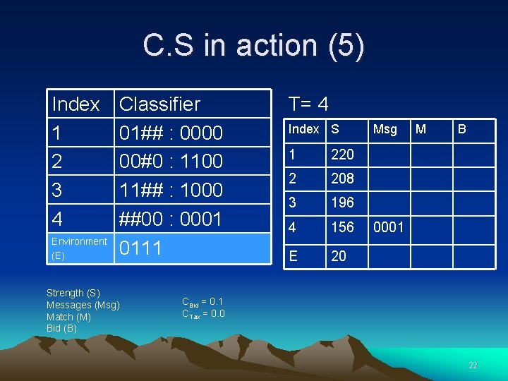 C. S in action (5) Index 1 2 3 4 Environment (E) Classifier 01##