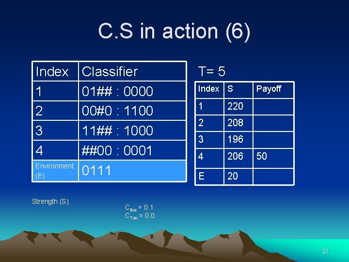 C. S in action (6) Index 1 2 3 4 Environment (E) Strength (S)