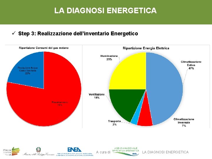 LA DIAGNOSI ENERGETICA ü Step 3: Realizzazione dell’inventario Energetico A cura di LA DIAGNOSI