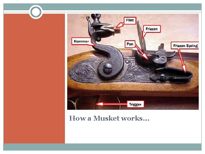 How a Musket works… 