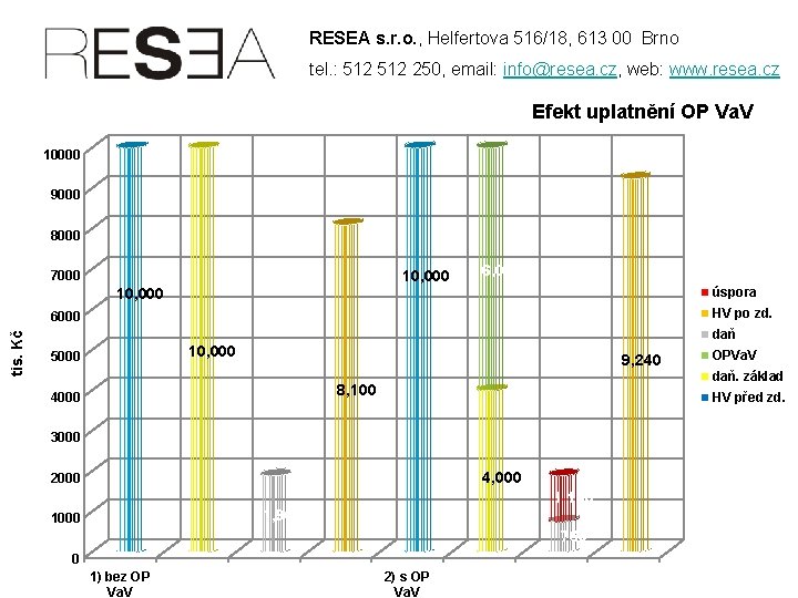 RESEA s. r. o. , Helfertova 516/18, 613 00 Brno tel. : 512 250,