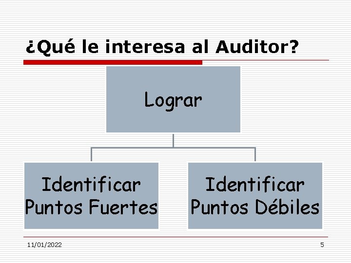 ¿Qué le interesa al Auditor? Lograr Identificar Puntos Fuertes 11/01/2022 Identificar Puntos Débiles 5