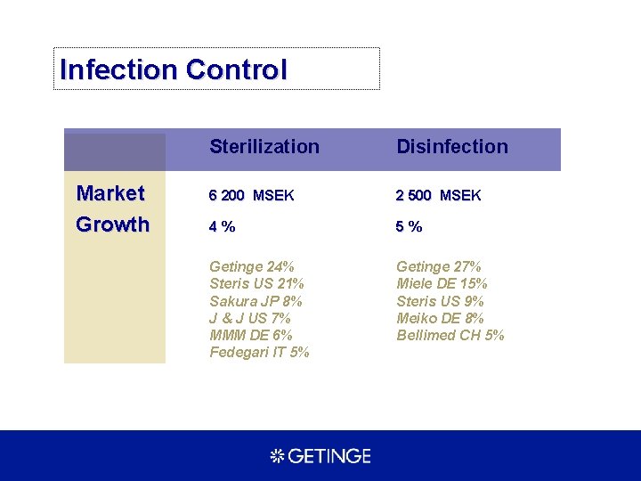 Infection Control Market Growth Sterilization Disinfection 6 200 MSEK 2 500 MSEK 4% 5%
