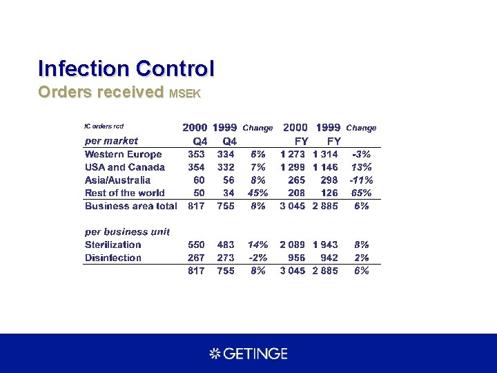 Infection Control Orders received MSEK 