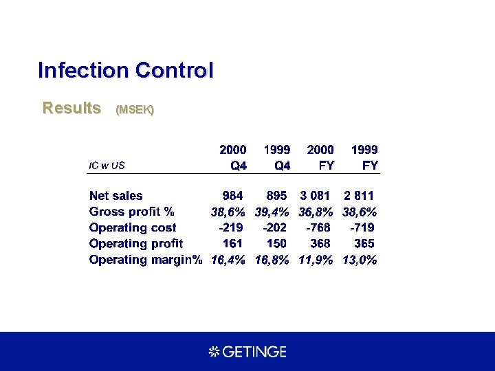 Infection Control Results (MSEK) 