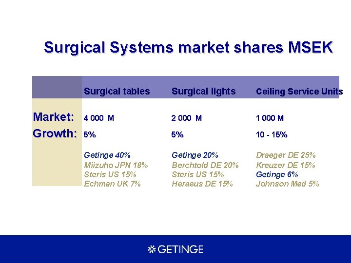 Surgical Systems market shares MSEK Market: Growth: Surgical tables Surgical lights Ceiling Service Units