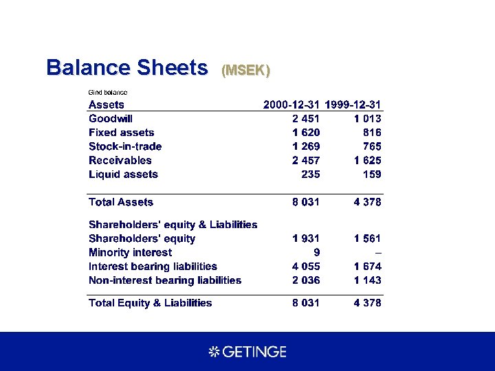 Balance Sheets (MSEK) 