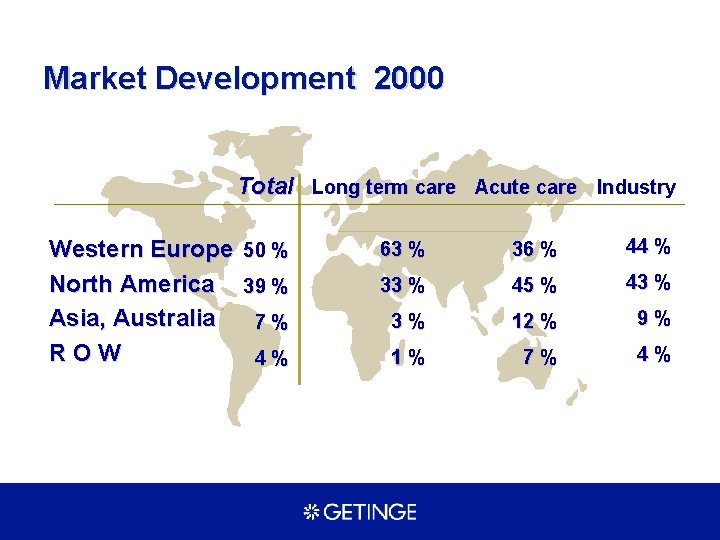 Market Development 2000 Total Long term care Acute care Industry Western Europe North America