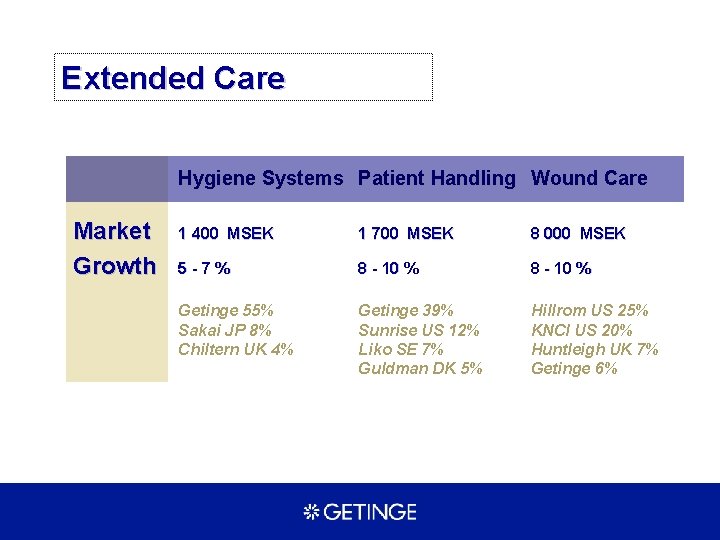 Extended Care Hygiene Systems Patient Handling Wound Care Market Growth 1 400 MSEK 1