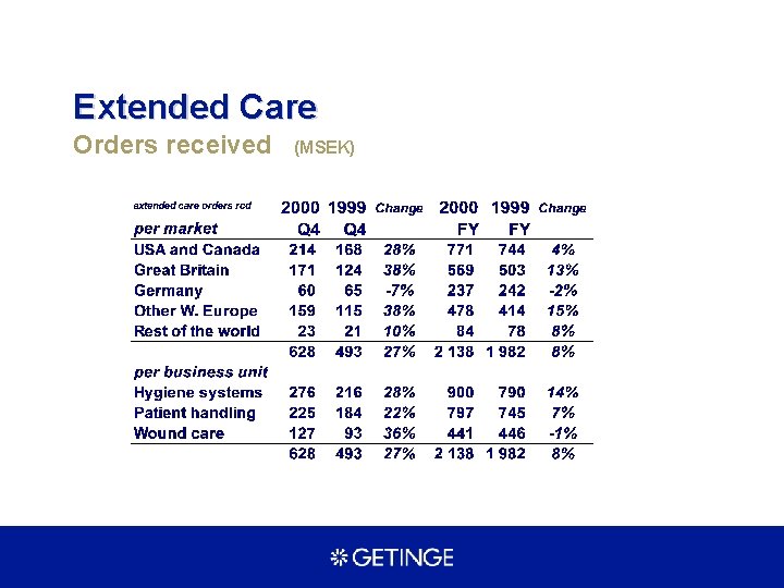 Extended Care Orders received (MSEK) 