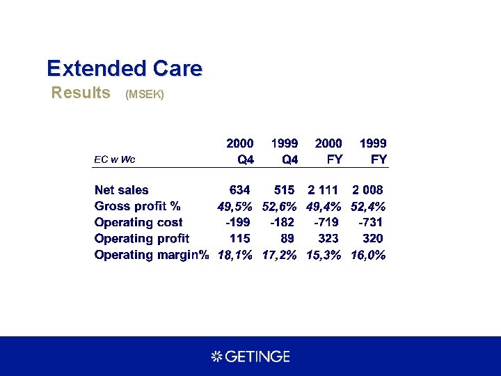 Extended Care Results (MSEK) 