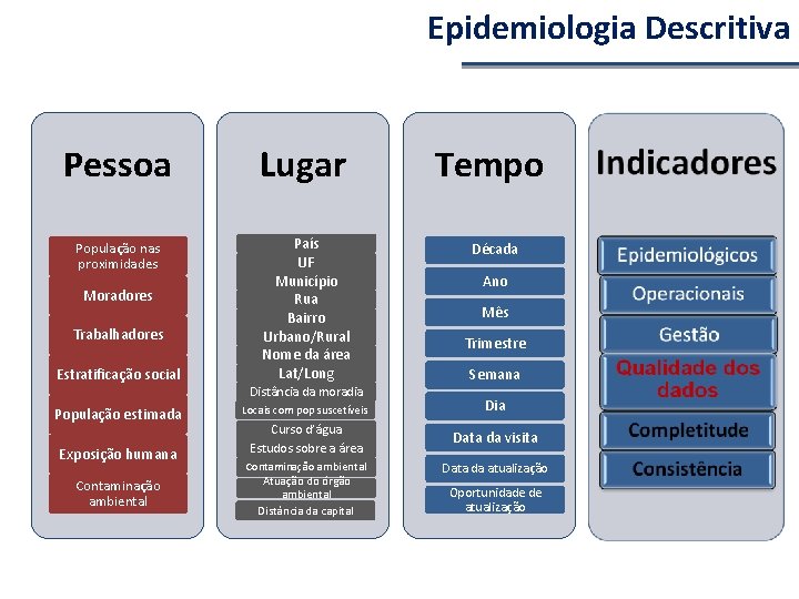 Epidemiologia Descritiva Pessoa Lugar População nas proximidades País UF Município Rua Bairro Urbano/Rural Nome