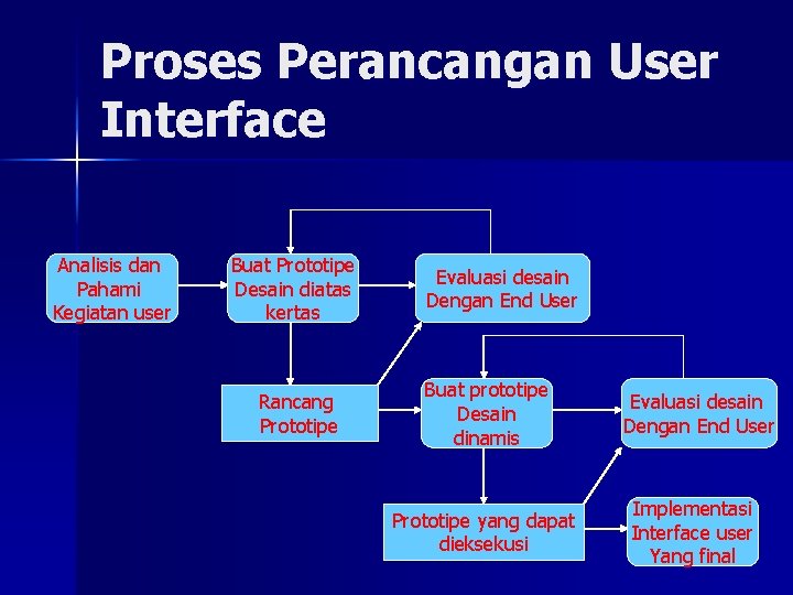 Proses Perancangan User Interface Analisis dan Pahami Kegiatan user Buat Prototipe Desain diatas kertas