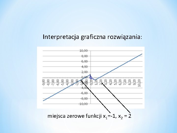Interpretacja graficzna rozwiązania: miejsca zerowe funkcji x 1=-1, x 2 = 2 