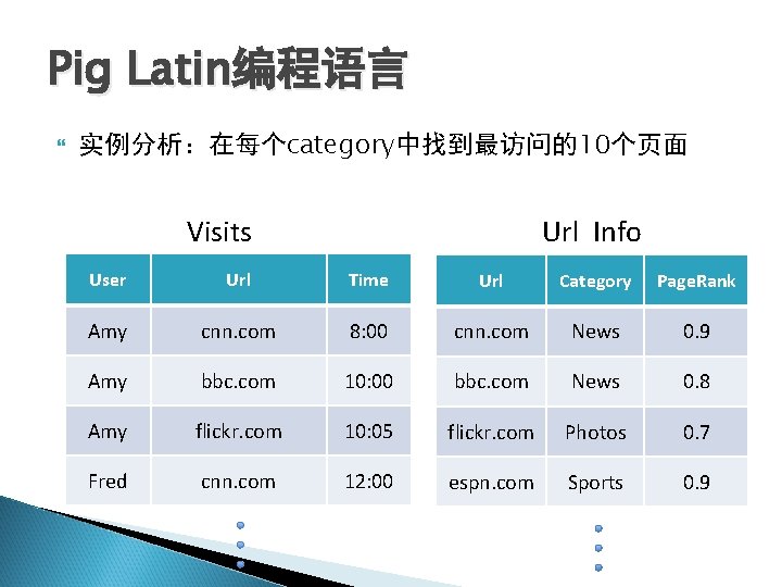 Pig Latin编程语言 实例分析：在每个category中找到最访问的10个页面 Visits Url Info User Url Time Url Category Page. Rank Amy