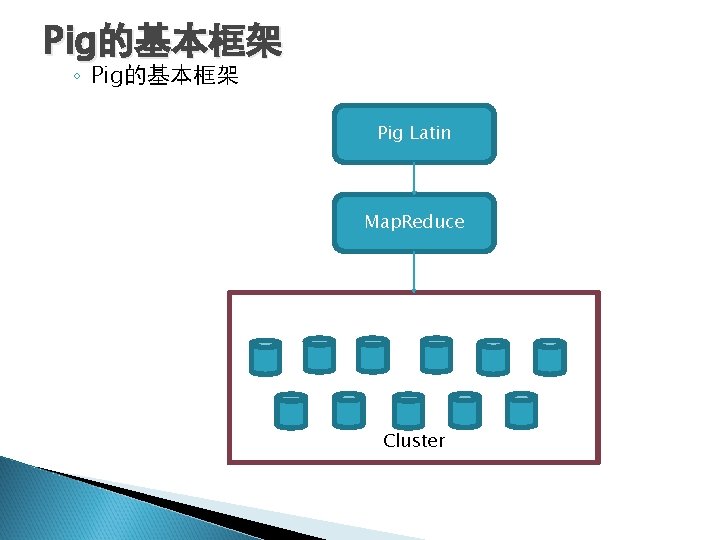 Pig的基本框架 ◦ Pig的基本框架 Pig Latin Map. Reduce Cluster 