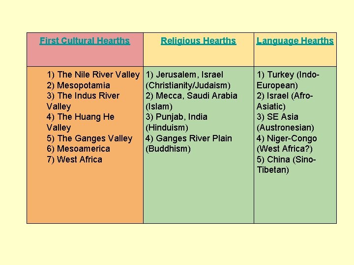 First Cultural Hearths 1) The Nile River Valley 2) Mesopotamia 3) The Indus River